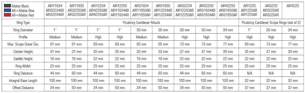 AIR Table 1