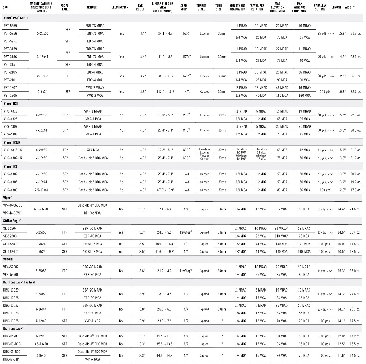 all scopes table