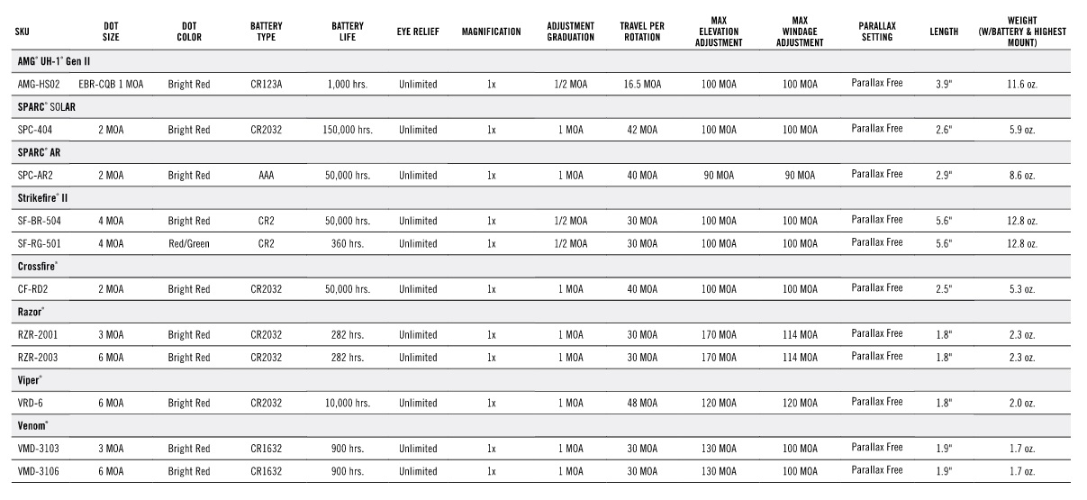 Red Dot Table 1